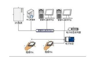 RFID產品防偽識別系統軟件開發解決方案