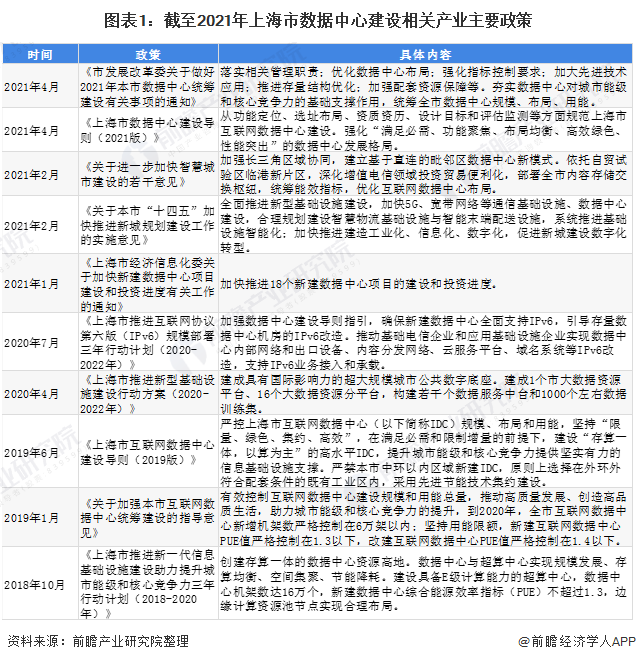 2021年上海市數(shù)據(jù)中心行業(yè)市場(chǎng)現(xiàn)狀與發(fā)展趨勢(shì) 政策引領(lǐng)“一體兩翼”新格局